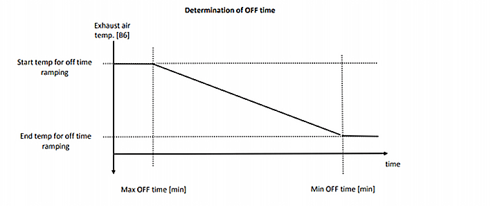 Determination_of_off_time
